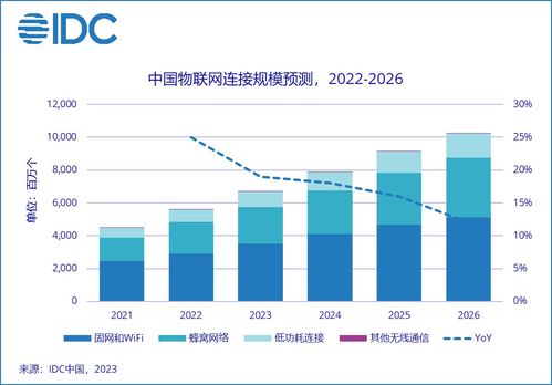 2026年中國物聯網連接規?；虺賰|，物聯網技術研發迎新機遇